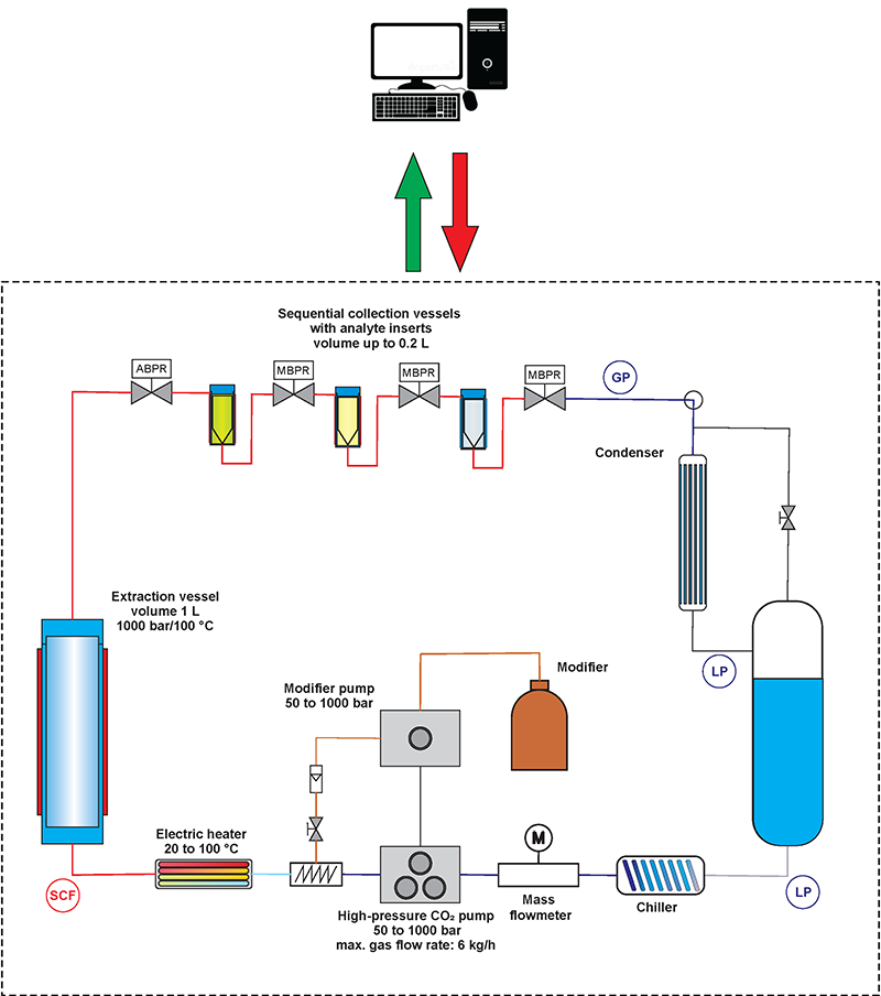 Laboratorijski ekstrakcijski sistem MoSES 1.1.1 je večnamenska naprava za ekstrakcijo trdno-tekoče, zasnovana za izvajanje CO2 ekstrakcije v subkritičnih ali superkritičnih pogojih pri tlakih od 1 do 1000 bar in temperaturah do 100 °C. Tlaki od 400 do 1000 bar povečajo topnost in selektivnost med postopkom ekstrakcije.